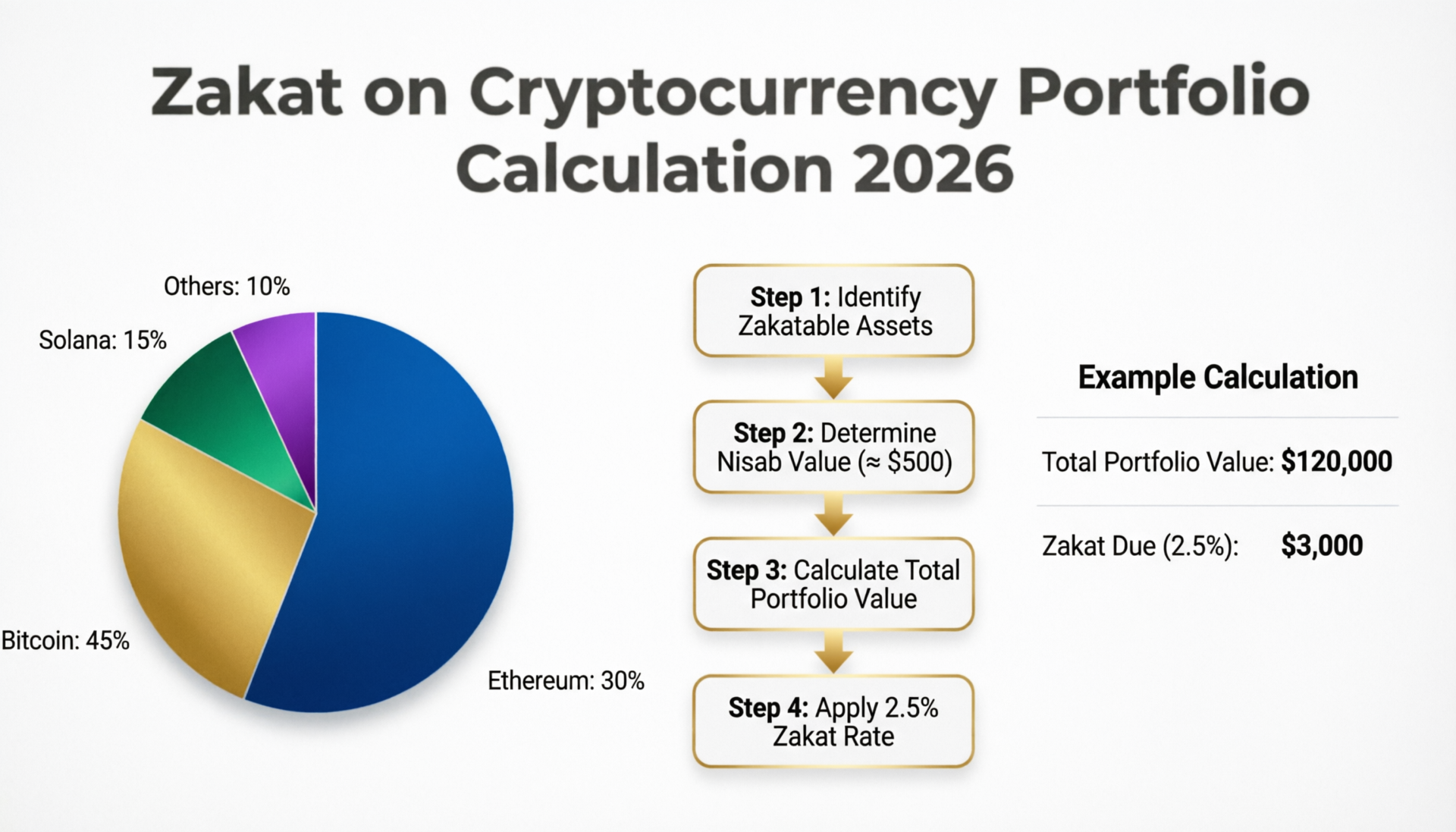 Muslim professional calculating zakat on cryptocurrency portfolio using 2.5% formula in 2026