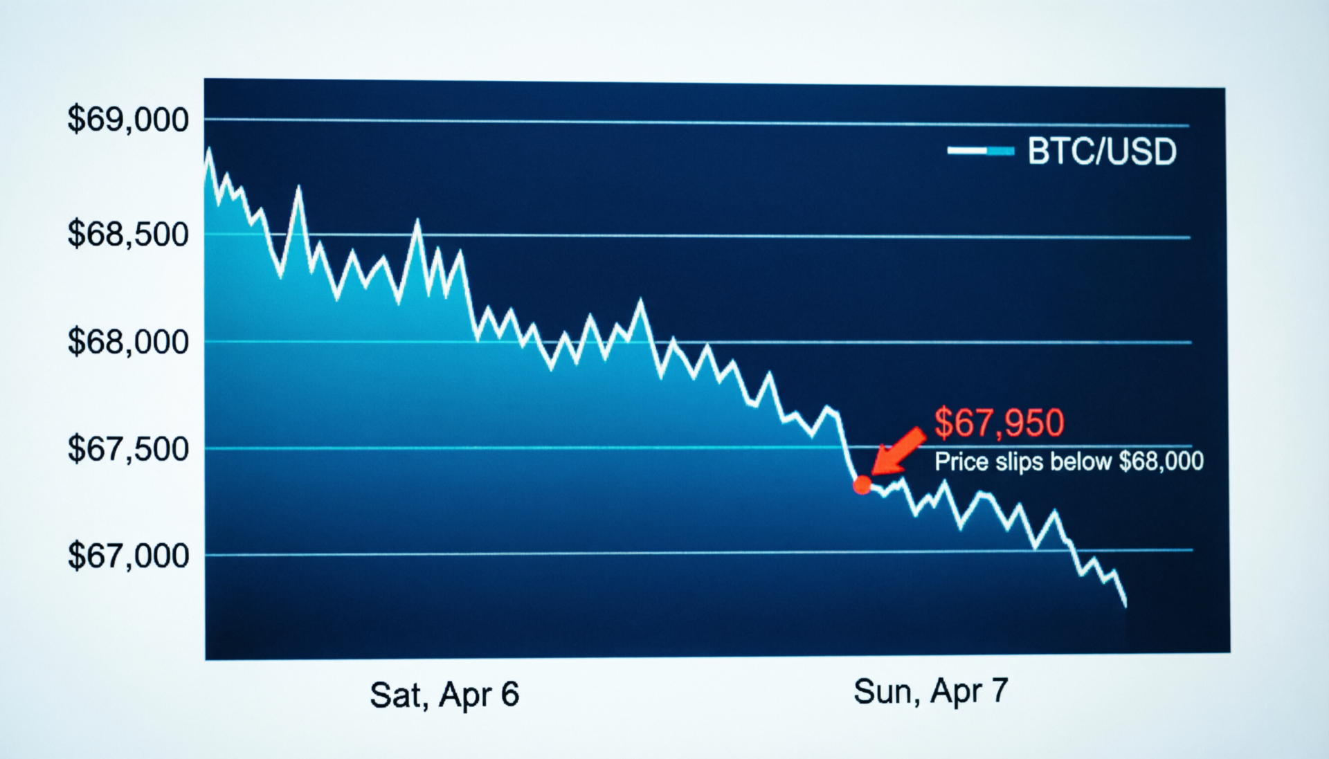 Chart showing bitcoin slips below $68,000 amid weekend selling pressure