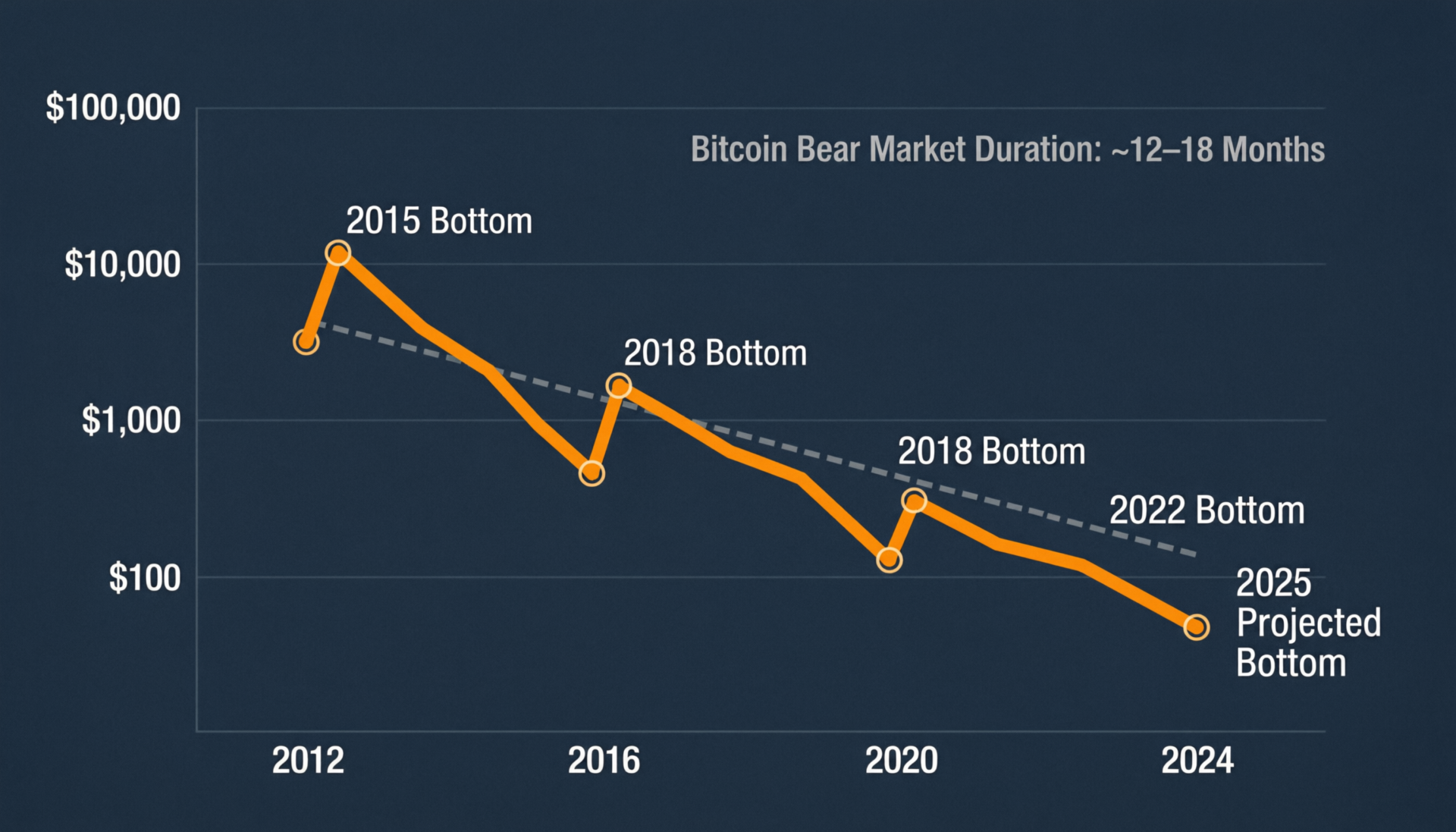 bitcoin-four-year-cycle-bear-market-chart.jpg Bitcoin four-year cycle bear market chart showing post-halving rally and retracement