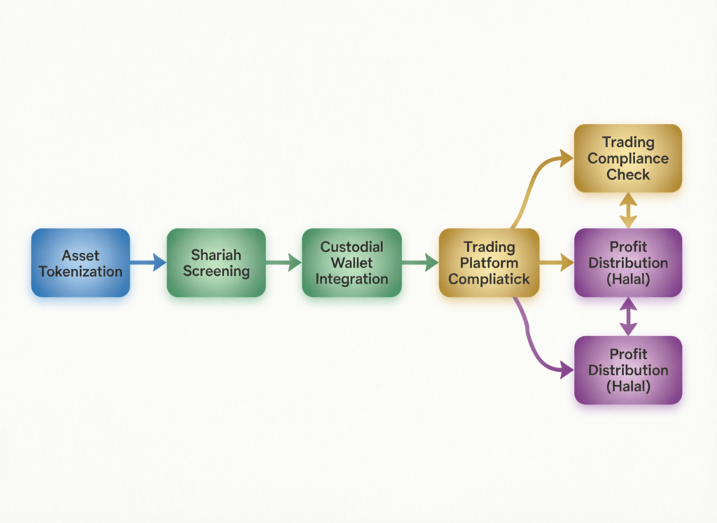 Flowchart of Shariah-compliant digital assets screening for halal crypto investing