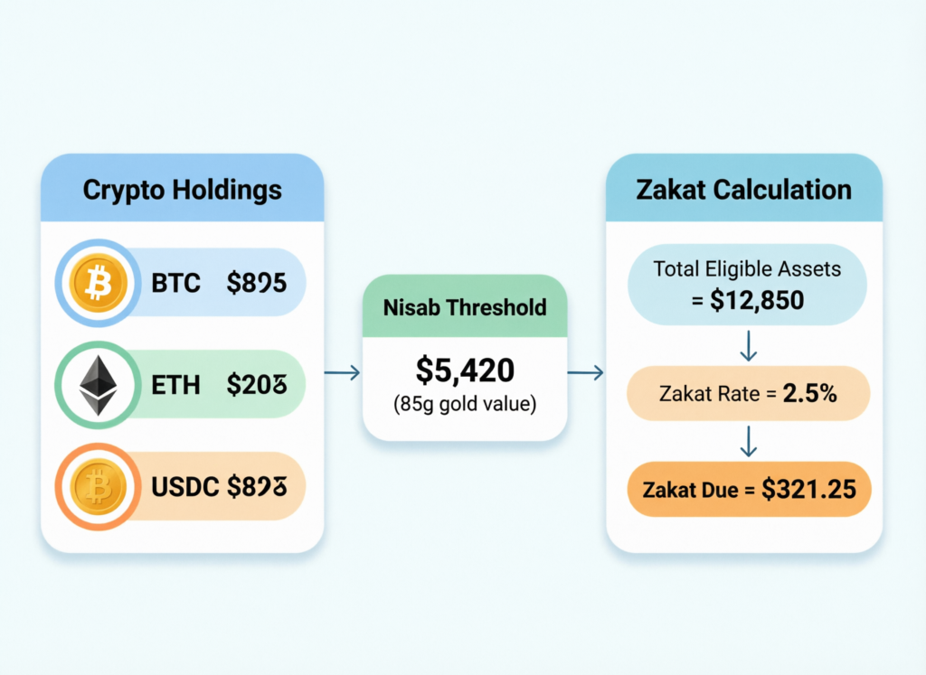 Worked example of calculating zakat on halal crypto investments