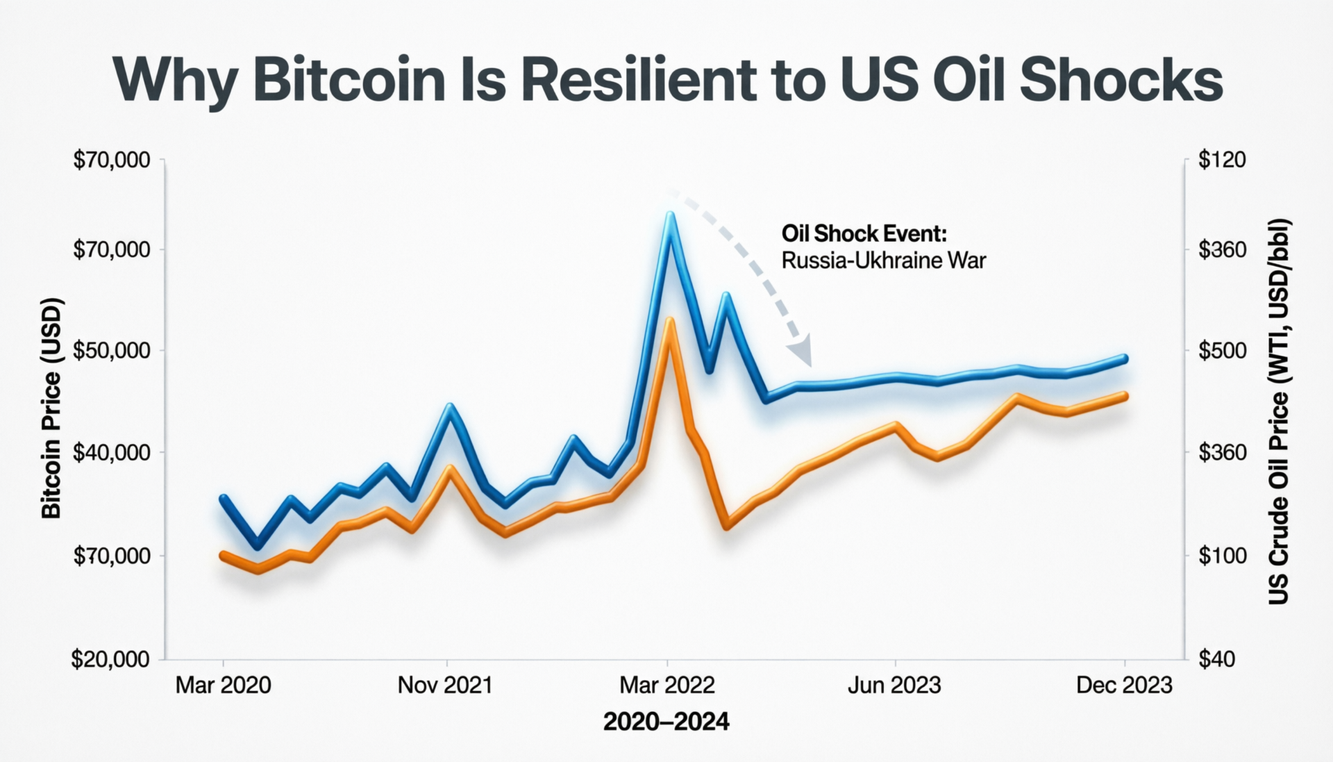 Why bitcoin is resilient to U.S. oil shocks amid a crude price spike