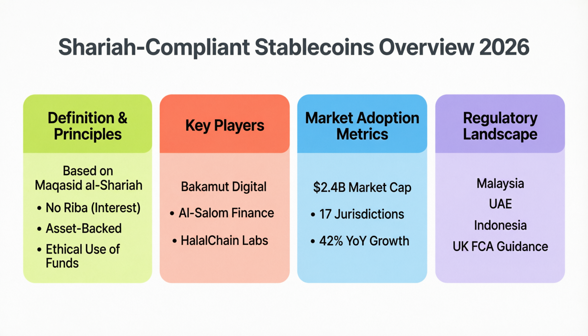 Diagram explaining Shariah compliant stablecoins for Muslim investors in the US, UK and Europe