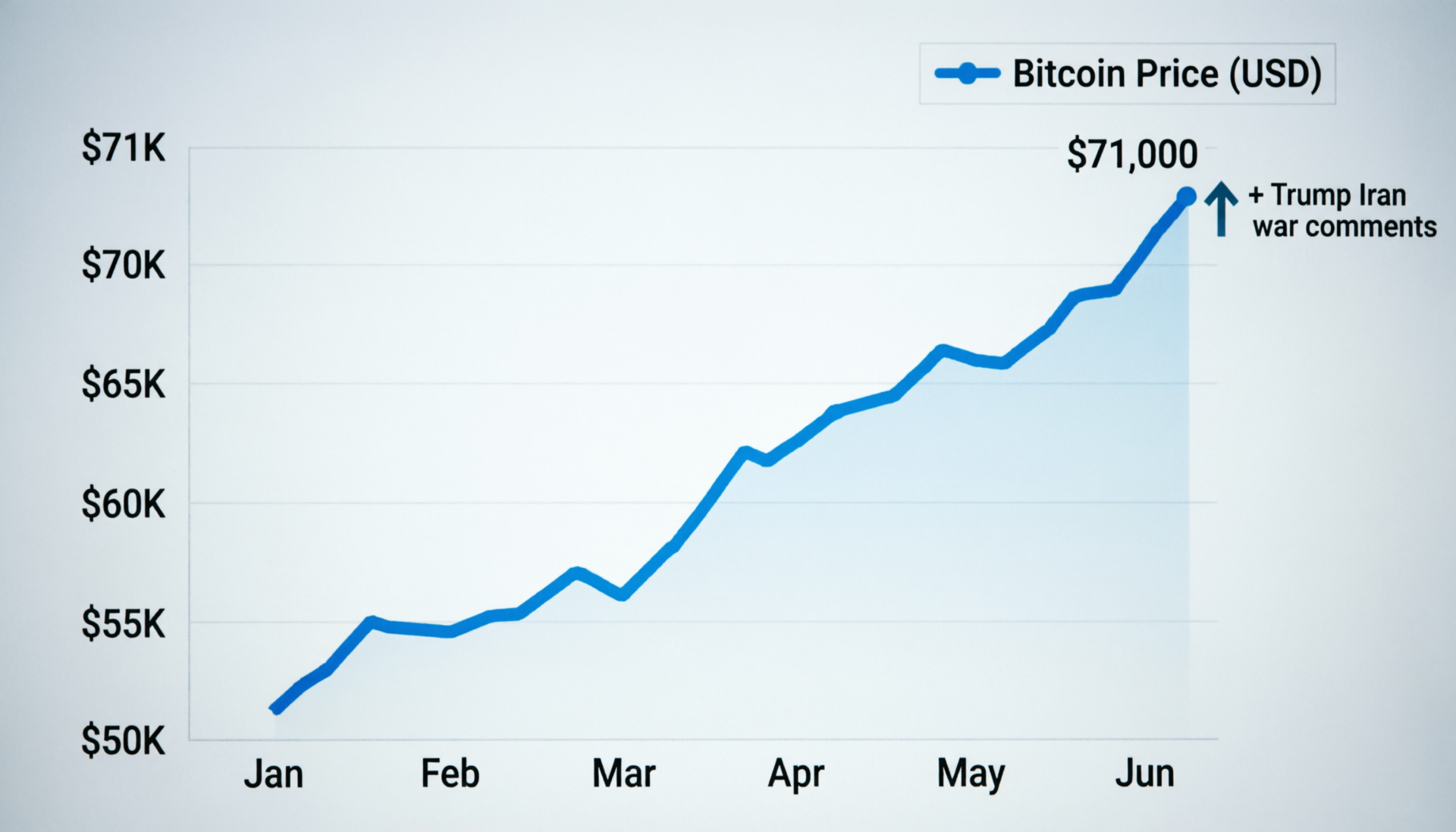 Bitcoin climbs to $71,000 after Trump Iran war comments as the dollar and oil weaken