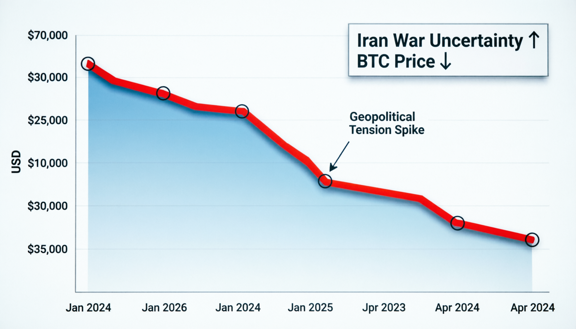 Bitcoin drops on Iran war uncertainty as BTC trades near 69500