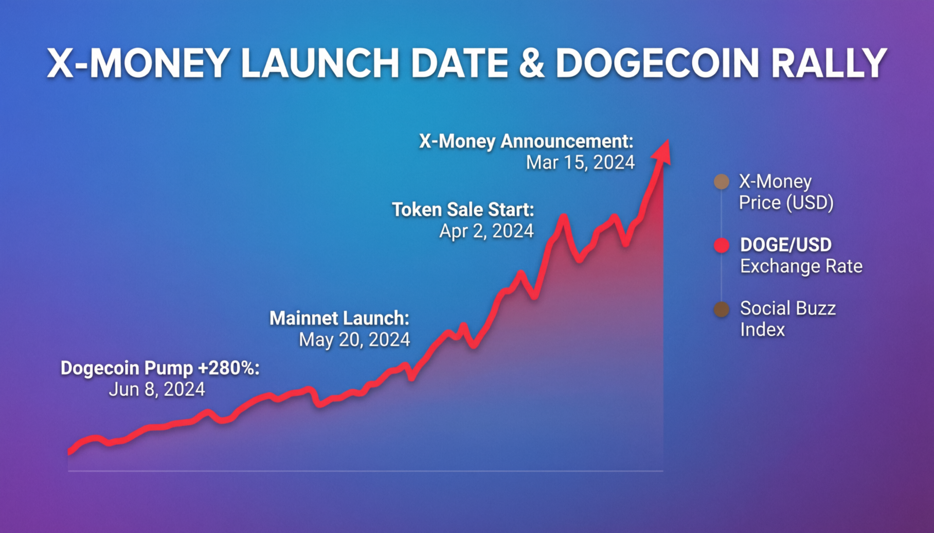 X Money launch date graphic alongside a Dogecoin price chart after Musk’s April announcement