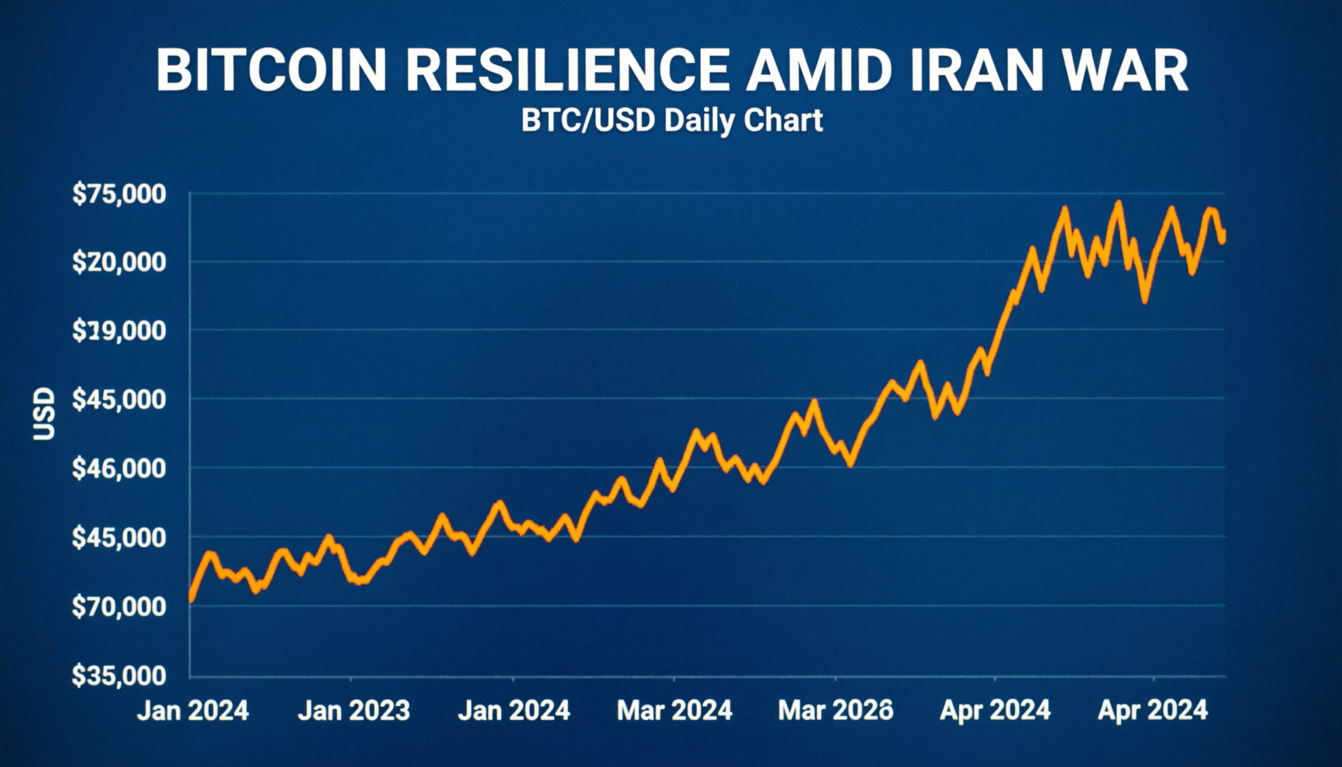 Bitcoin resilience amid Iran war as BTC holds near $70,000 during market turmoil