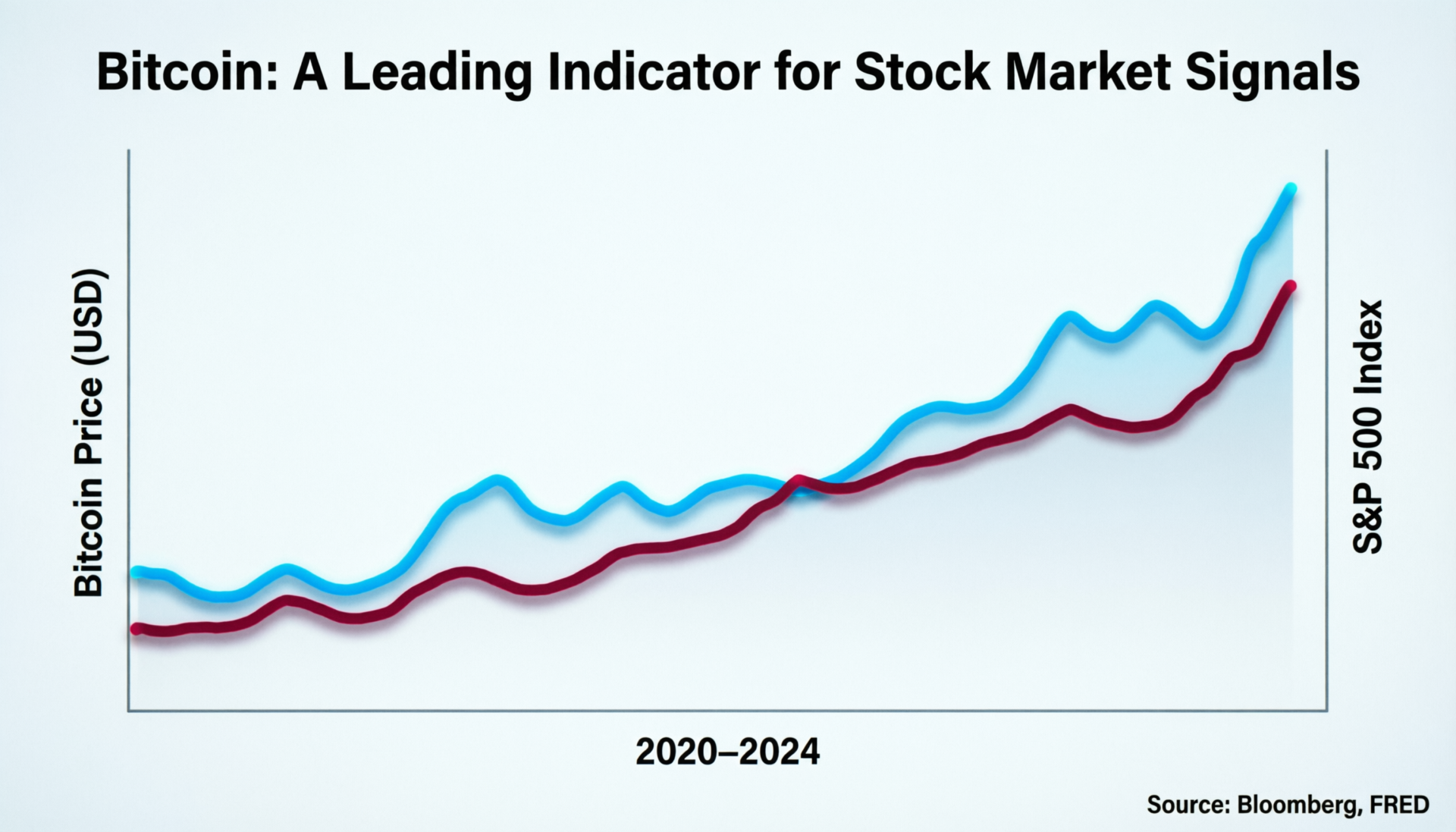Bitcoin leading indicator for stocks shown through BTC and equity market divergence