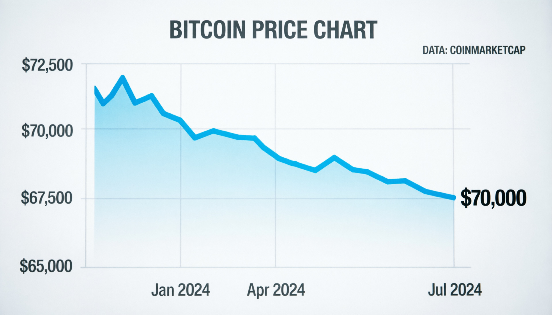 Bitcoin slips to $70,000 on a market chart during a broader risk-off move