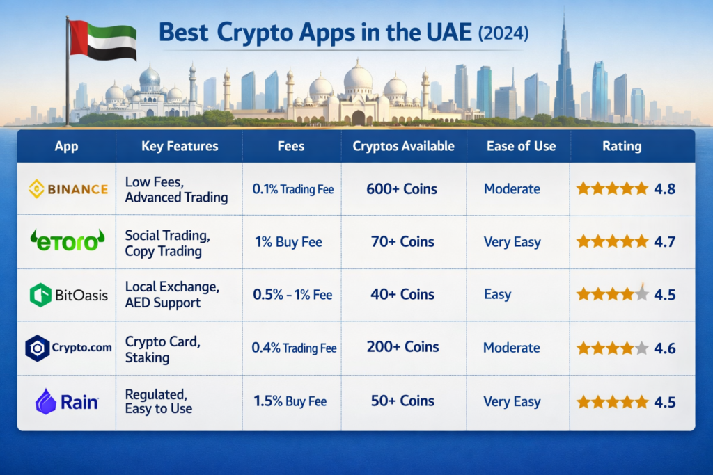 Comparison table of top regulated crypto apps in the UAE on a smartphone screen