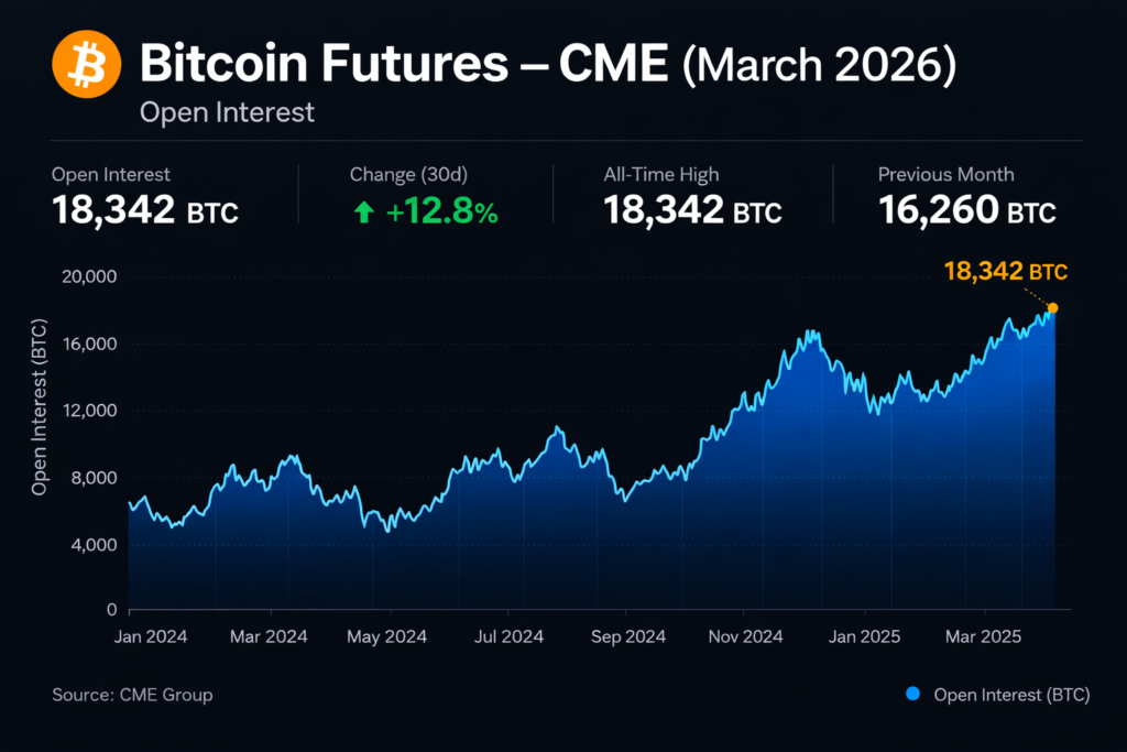 CME bitcoin futures open interest declines in March 2026